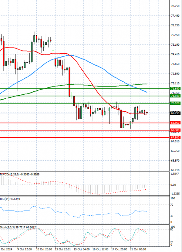 Crude Oil Analysis Technical analysis 22/10/2024