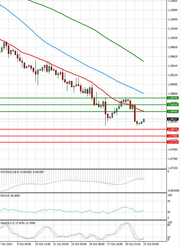 Euro - Dollar Analysis Technical analysis 22/10/2024