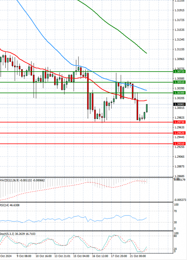 Pound - US Dollar Analysis Technical analysis 22/10/2024