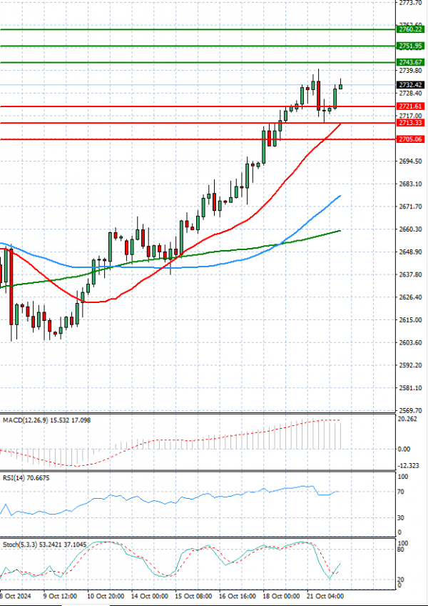 Gold - Usd Dollar Analysis Technical analysis 22/10/2024