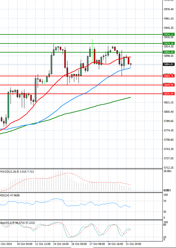 USA500 Analysis Technical analysis 22/10/2024