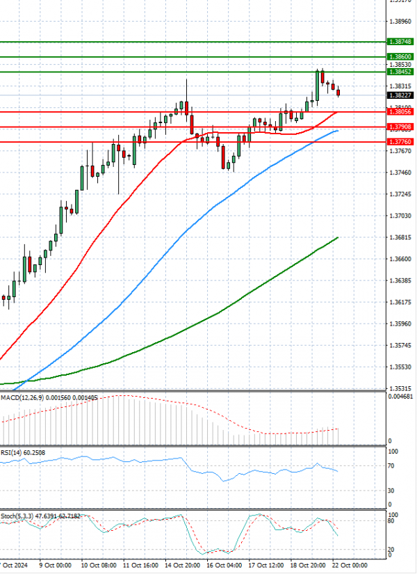 Dollar - Canadian Dollar Analysis Technical analysis 22/10/2024