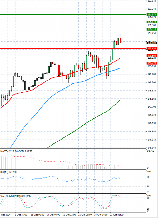 Dollar - Japanese Yen Analysis Analysis Technical analysis 22/10/2024