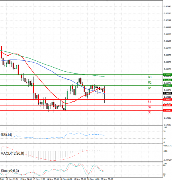 Australian Dollar - Dollar Analysis Technical analysis 22/11/2024