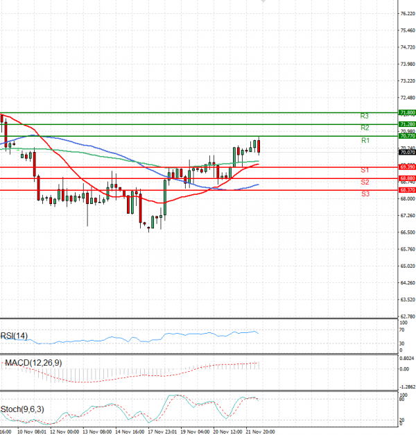 Crude Oil Analysis Technical analysis 22/11/2024