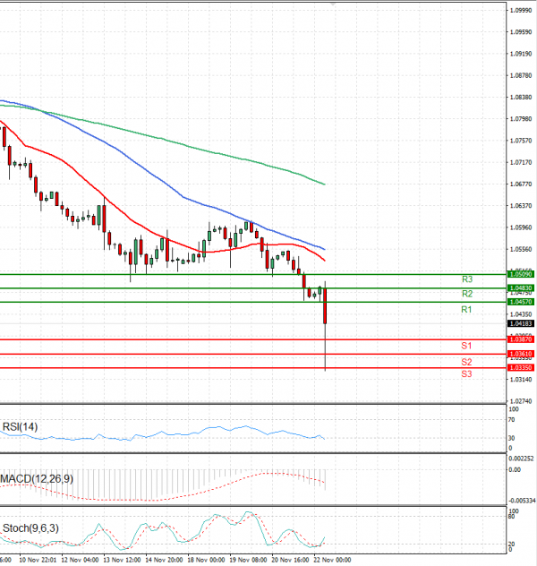 Euro - Dollar Analysis Technical analysis 22/11/2024