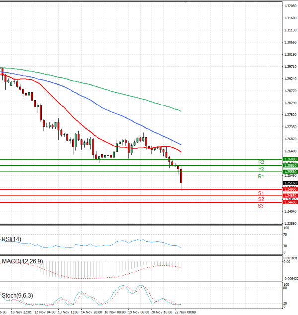 Pound - US Dollar Analysis Technical analysis 22/11/2024