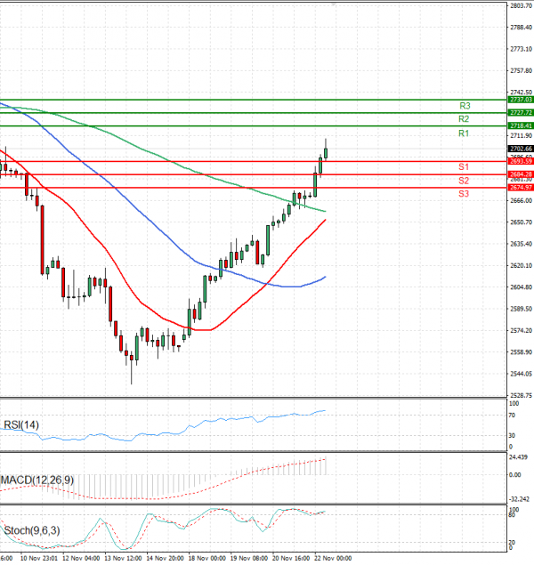 Gold - Usd Dollar Analysis Technical analysis 22/11/2024