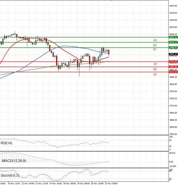 USA500 Analysis Technical analysis 22/11/2024