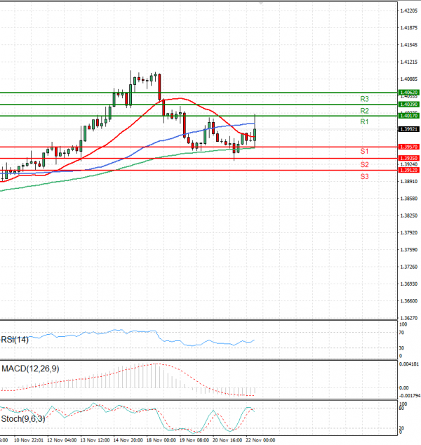 Dollar - Canadian Dollar Analysis Technical analysis 22/11/2024