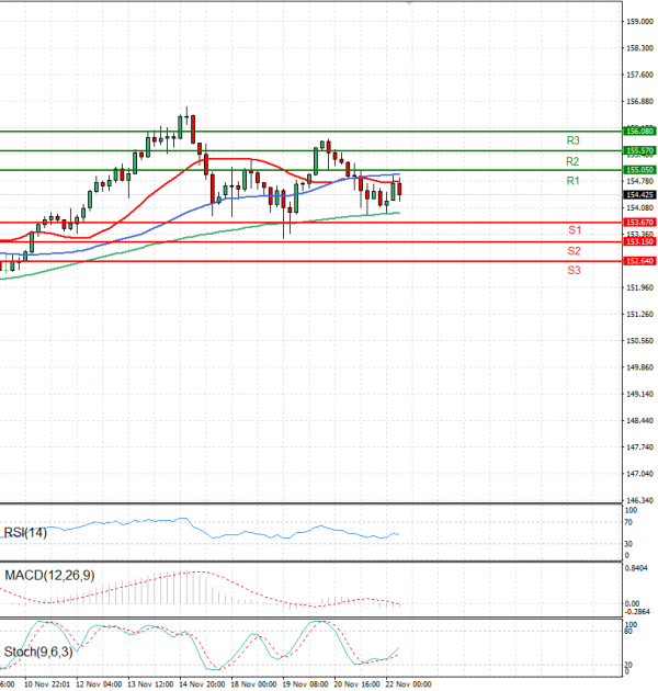 Dollar - Japanese Yen Analysis Analysis Technical analysis 22/11/2024