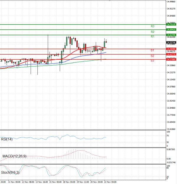 Dollar - Turkish Lira Analysis Technical analysis 22/11/2024