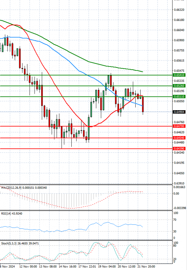 Australian Dollar - Dollar Analysis Technical analysis 22/11/2024