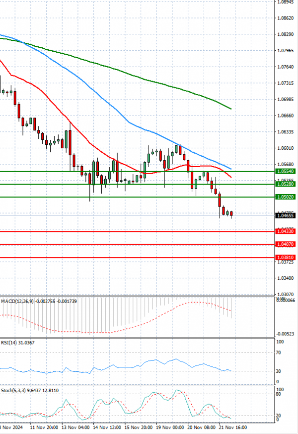 Euro - Dollar Analysis Technical analysis 22/11/2024