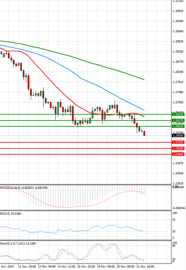 Pound - US Dollar Analysis Technical analysis 22/11/2024