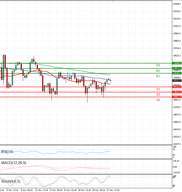 Ger 40 Index Analysis Technical analysis 22/11/2024