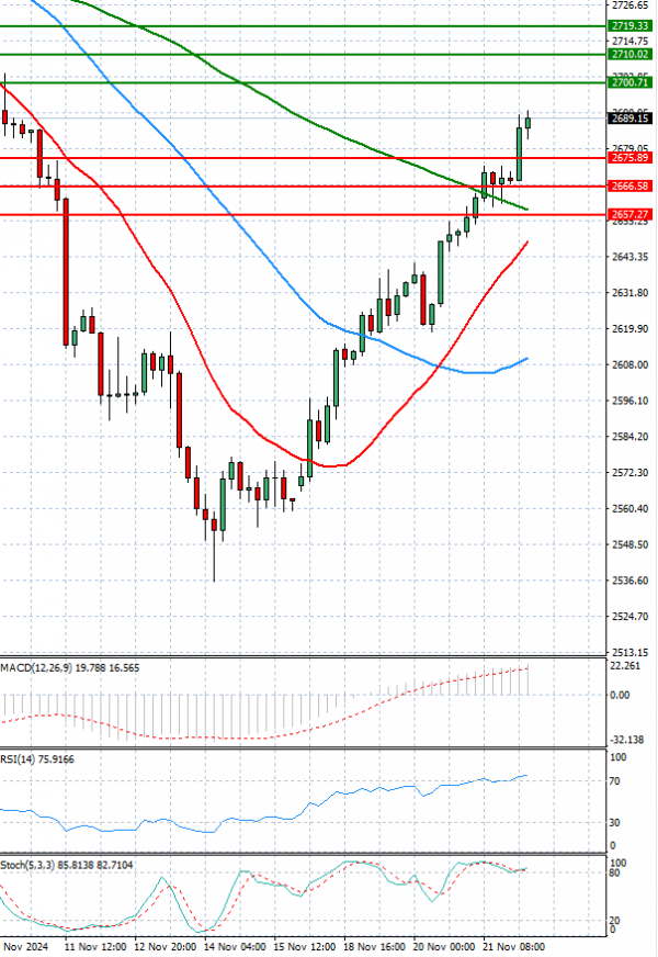 Gold - Usd Dollar Analysis Technical analysis 22/11/2024