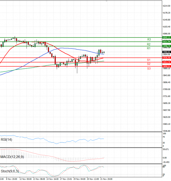 USA500 Analysis Technical analysis 22/11/2024