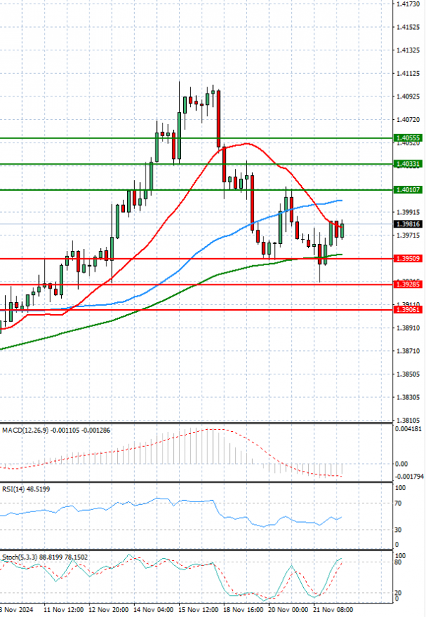 Dollar - Canadian Dollar Analysis Technical analysis 22/11/2024