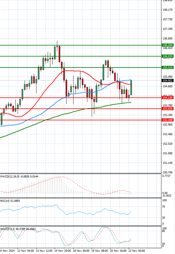 Dollar - Japanese Yen Analysis Analysis Technical analysis 22/11/2024