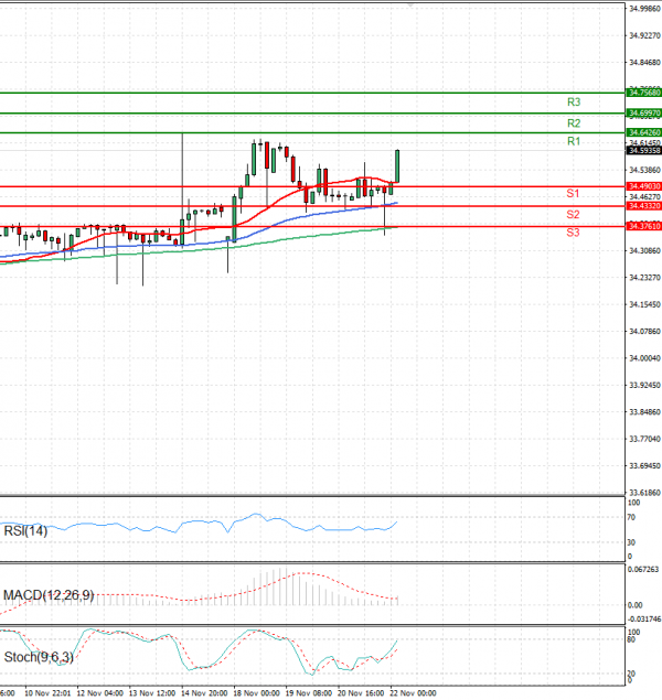 Dollar - Turkish Lira Analysis Technical analysis 22/11/2024