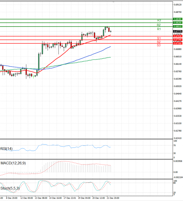 Australian Dollar - Dollar Analysis Technical analysis 22/12/2023