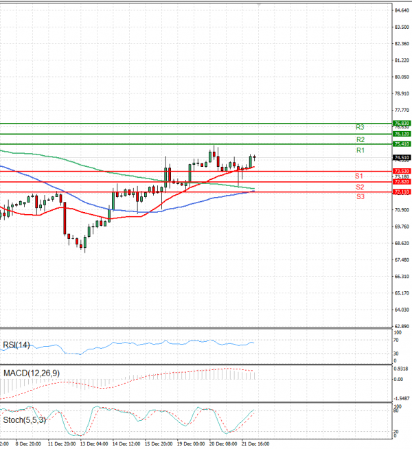 Crude Oil Analysis Technical analysis 22/12/2023