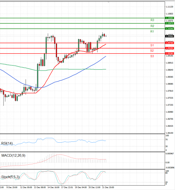 Euro - Dollar Analysis Technical analysis 22/12/2023