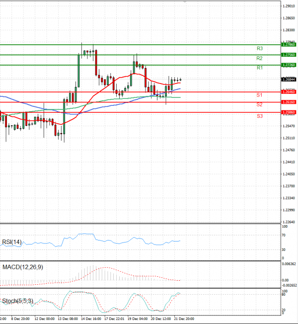 Pound - US Dollar Analysis Technical analysis 22/12/2023