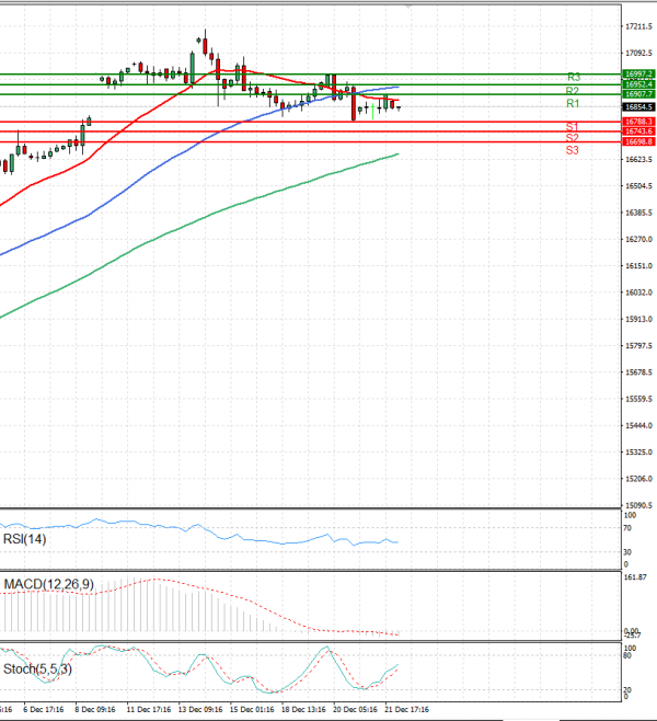 Ger 40 Index Analysis Technical analysis 22/12/2023