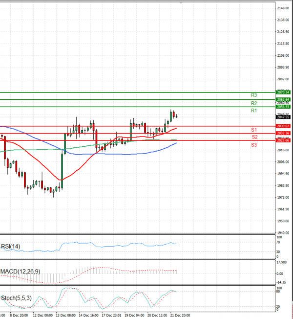 Gold - Usd Dollar Analysis Technical analysis 22/12/2023