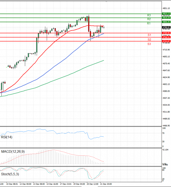 USA500 Analysis Technical analysis 22/12/2023