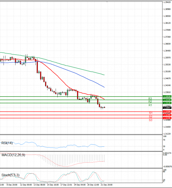 Dollar - Canadian Dollar Analysis Technical analysis 22/12/2023