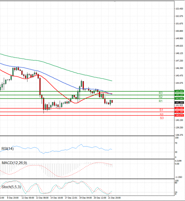 Dollar - Japanese Yen Analysis Analysis Technical analysis 22/12/2023