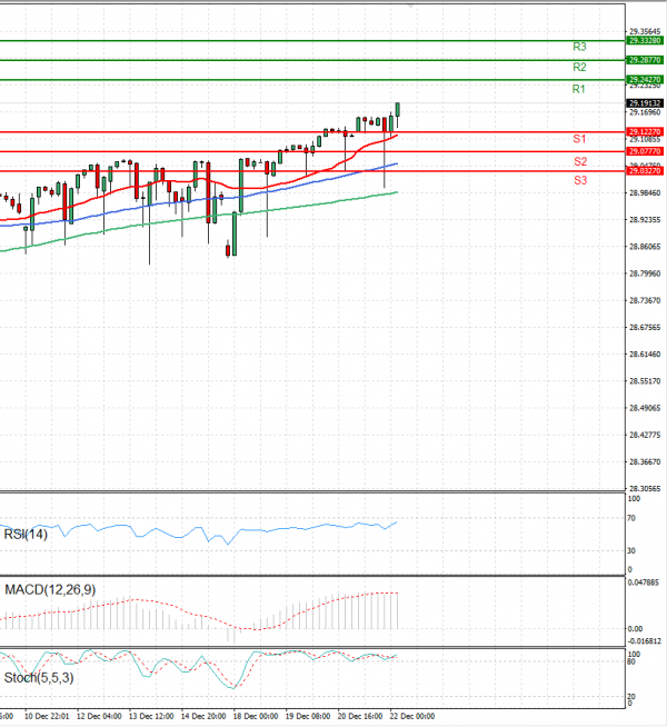 Dollar - Turkish Lira Analysis Technical analysis 22/12/2023