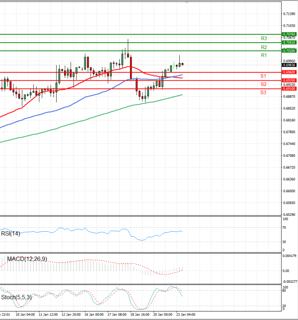 Australian Dollar - Dollar Analysis Technical analysis 23/01/2023