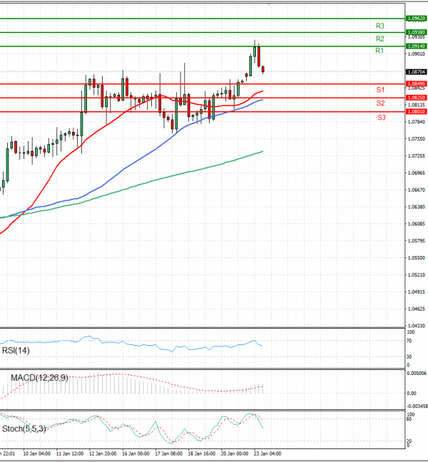 Euro - Dollar Analysis Technical analysis 23/01/2023