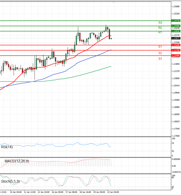 Pound - US Dollar Analysis Technical analysis 23/01/2023