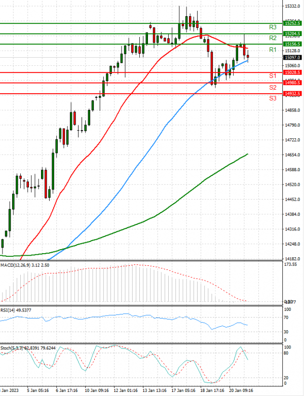 Ger 40 Index Analysis Technical analysis 23/01/2023