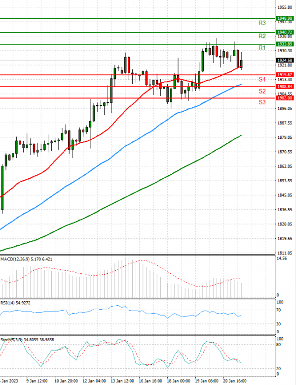 Gold - Usd Dollar Analysis Technical analysis 23/01/2023