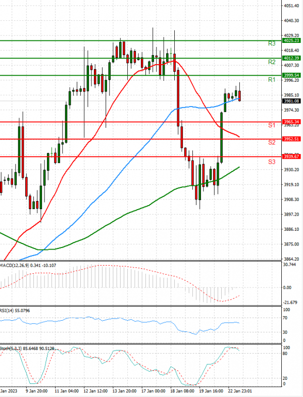 USA500 Analysis Technical analysis 23/01/2023