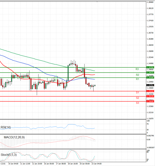 Dollar - Canadian Dollar Analysis Technical analysis 23/01/2023