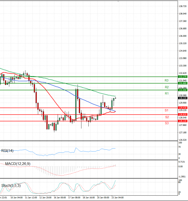 Dollar - Japanese Yen Analysis Analysis Technical analysis 23/01/2023