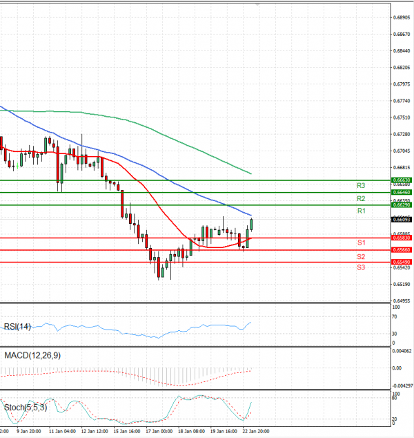 Australian Dollar - Dollar Analysis Technical analysis 23/01/2024