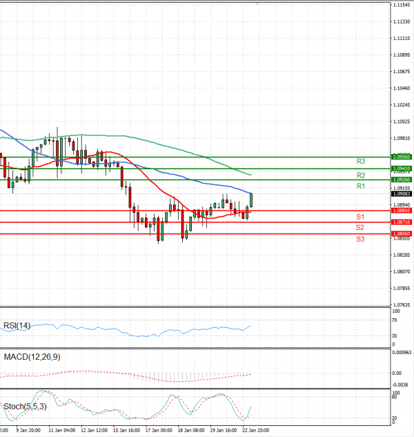 Euro - Dollar Analysis Technical analysis 23/01/2024