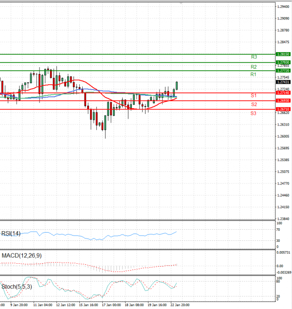 Pound - US Dollar Analysis Technical analysis 23/01/2024