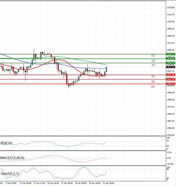 Gold - Usd Dollar Analysis Technical analysis 23/01/2024