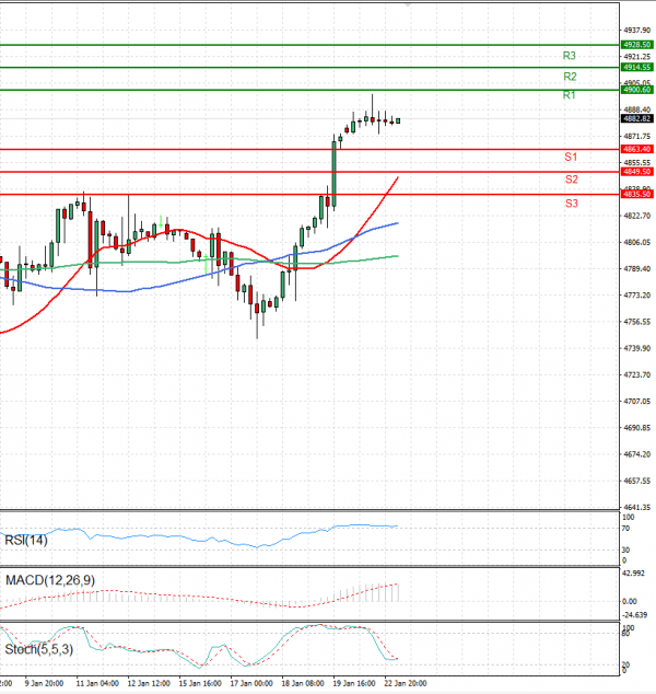 USA500 Analysis Technical analysis 23/01/2024