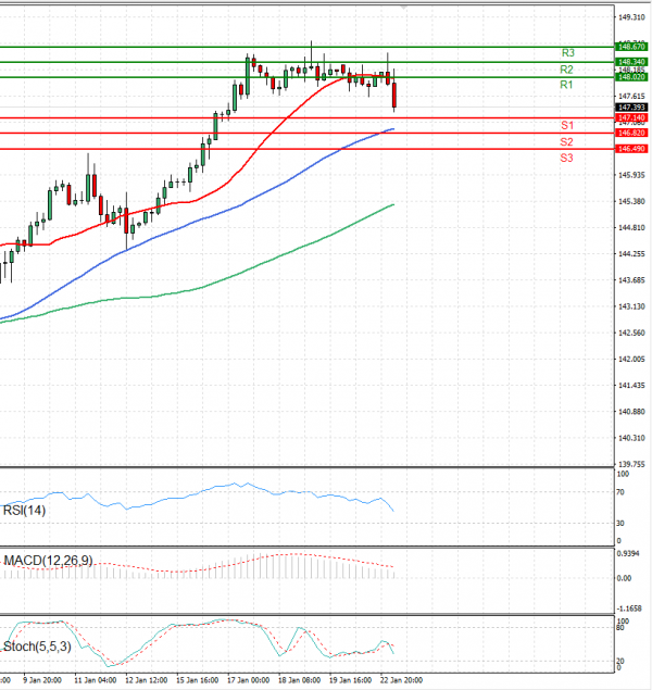 Dollar - Japanese Yen Analysis Analysis Technical analysis 23/01/2024