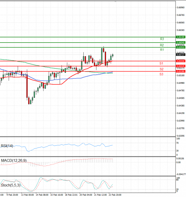 Australian Dollar - Dollar Analysis Technical analysis 23/02/2024